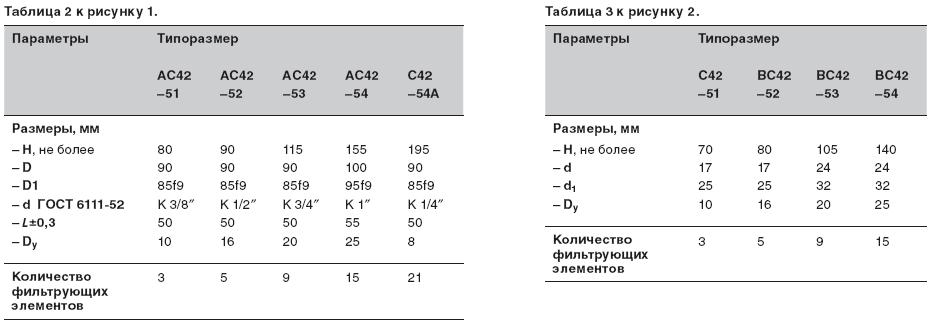 таблица Фильтры сетчатые типа С42